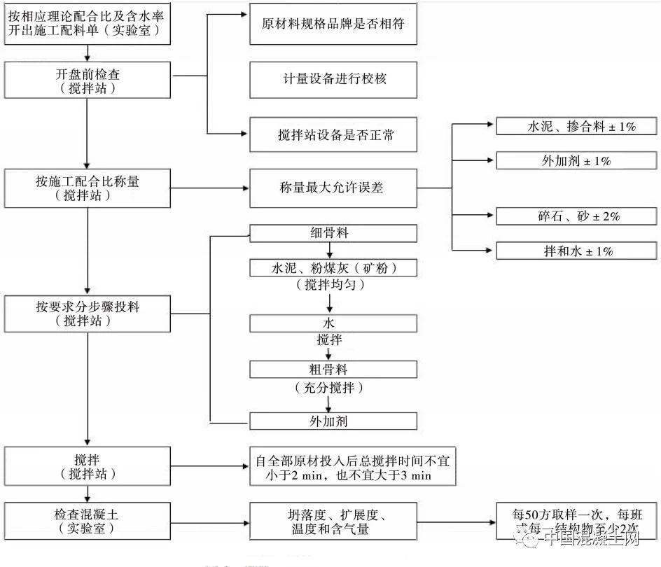 混凝土攪拌站工作效率